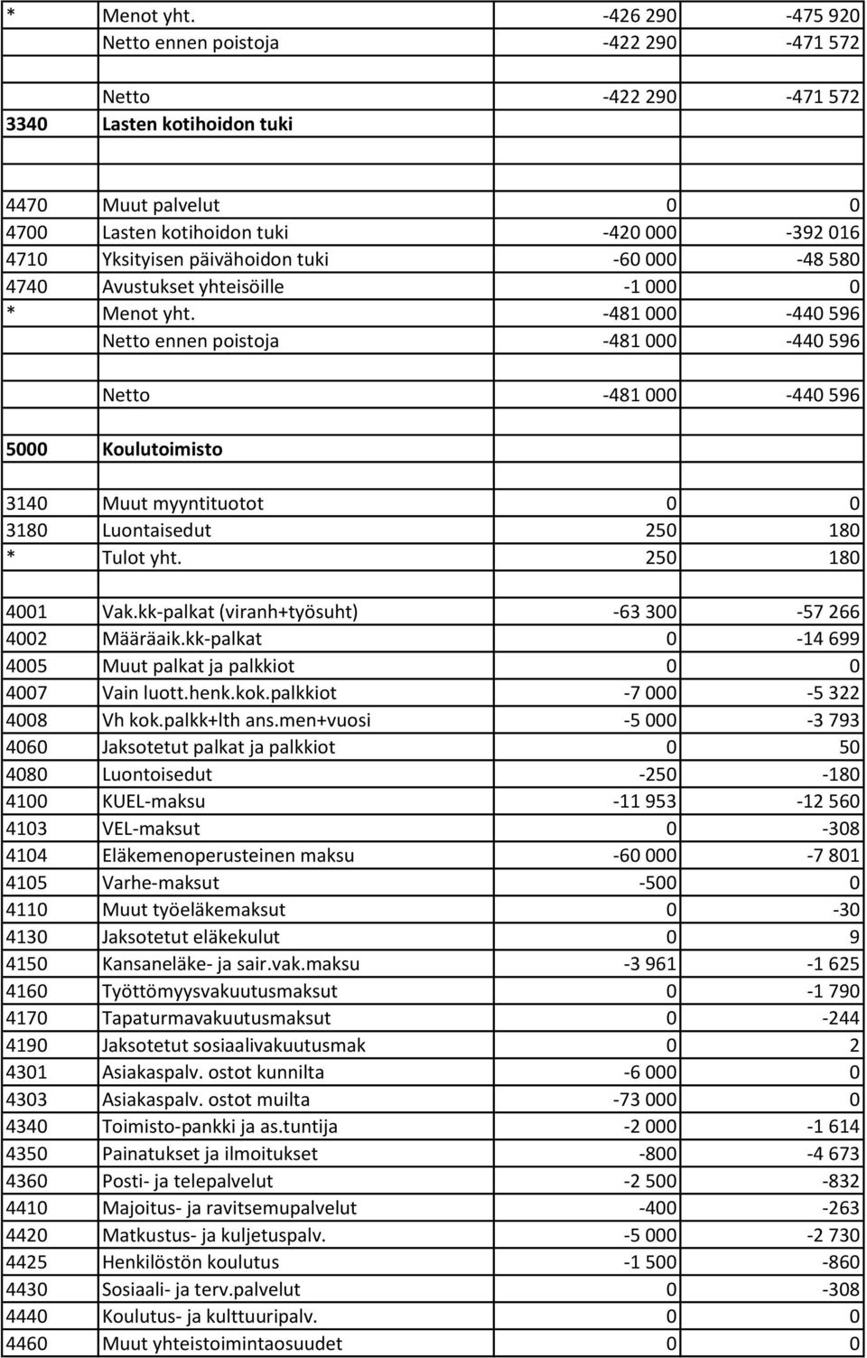 päivähoidon tuki -60 000-48 580 4740 Avustukset yhteisöille -1 000 0  -481 000-440 596 Netto ennen poistoja -481 000-440 596 Netto -481 000-440 596 5000 Koulutoimisto 3140 Muut myyntituotot 0 0 3180