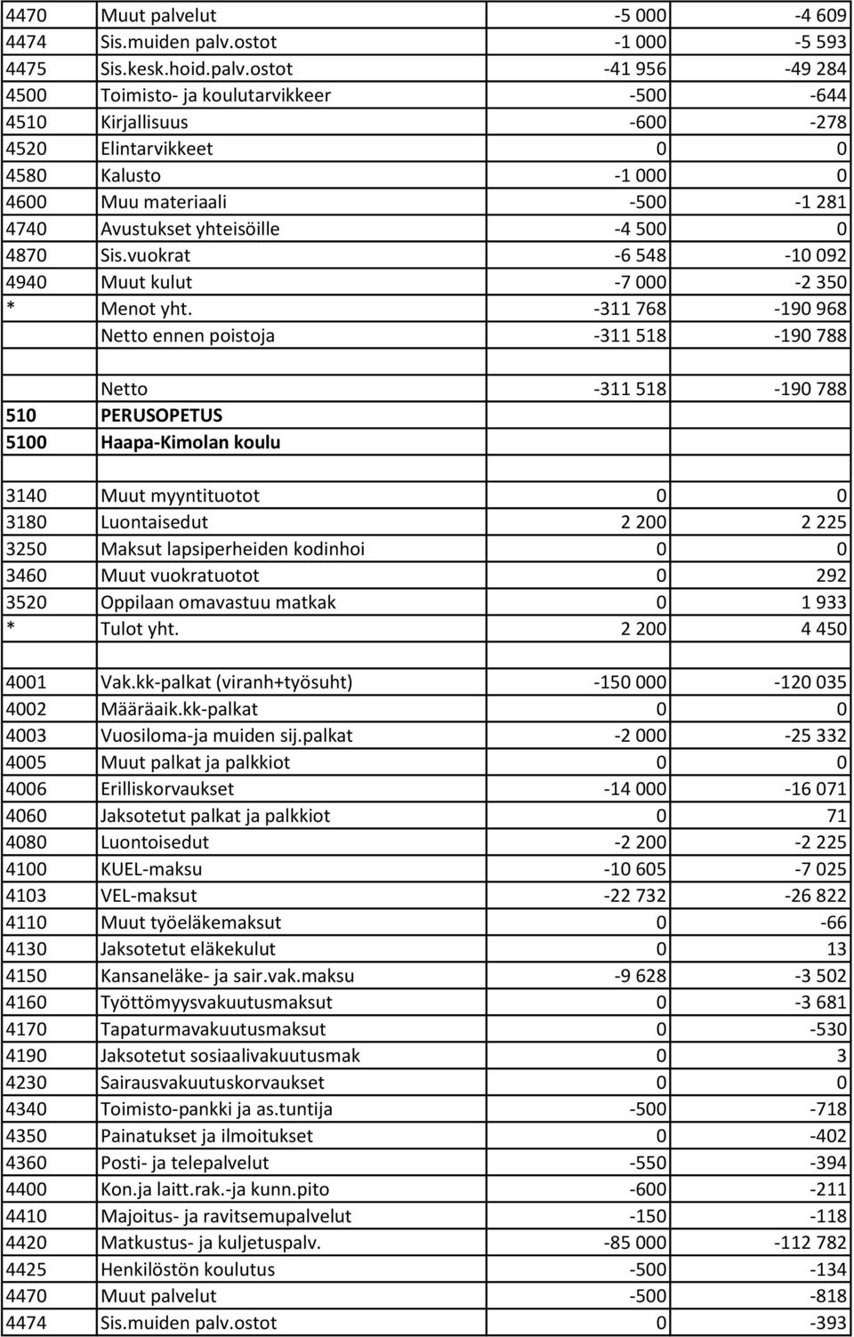 ostot -1 000-5 593 4475 Sis.kesk.hoid.palv.