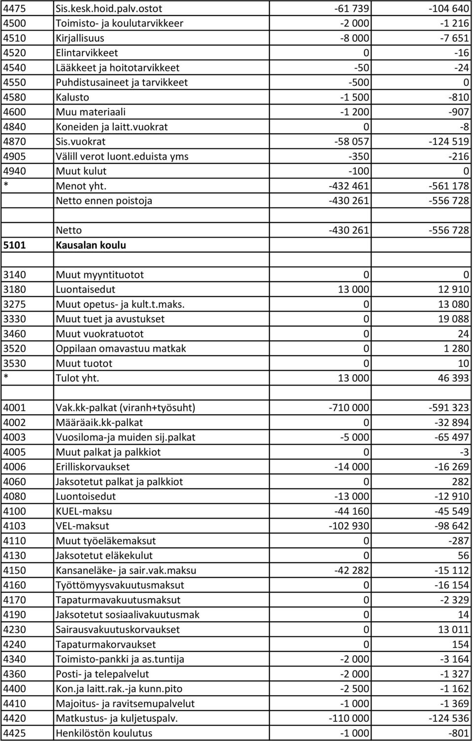 -500 0 4580 Kalusto -1 500-810 4600 Muu materiaali -1 200-907 4840 Koneiden ja laitt.vuokrat 0-8 4870 Sis.vuokrat -58 057-124 519 4905 Välill verot luont.