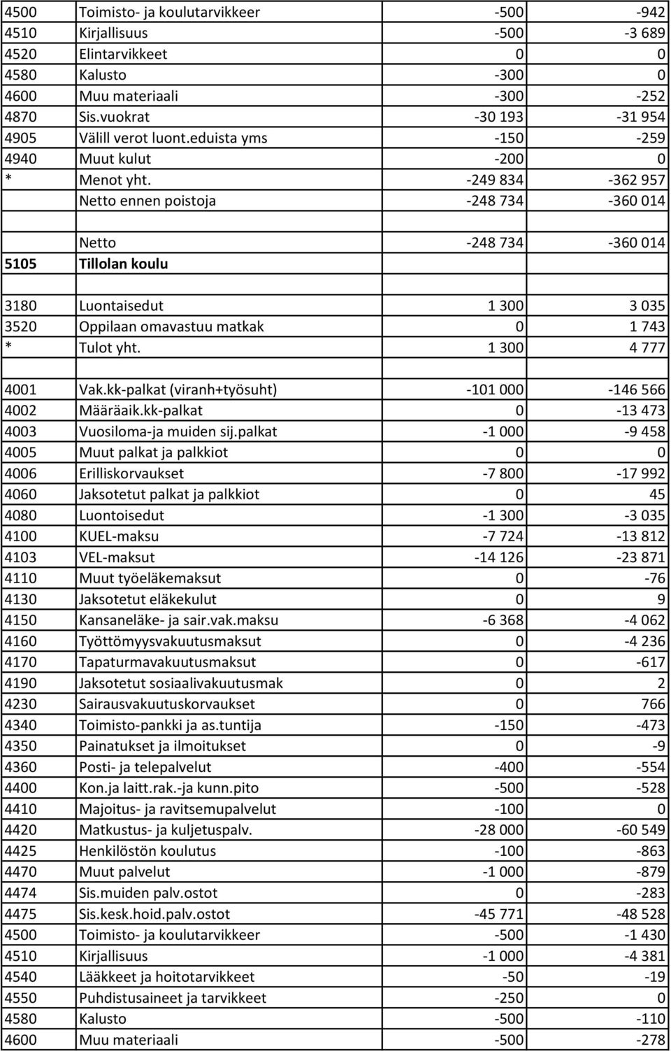 -249 834-362 957 Netto ennen poistoja -248 734-360 014 Netto -248 734-360 014 5105 Tillolan koulu 3180 Luontaisedut 1 300 3 035 3520 Oppilaan omavastuu matkak 0 1 743 * Tulot yht.