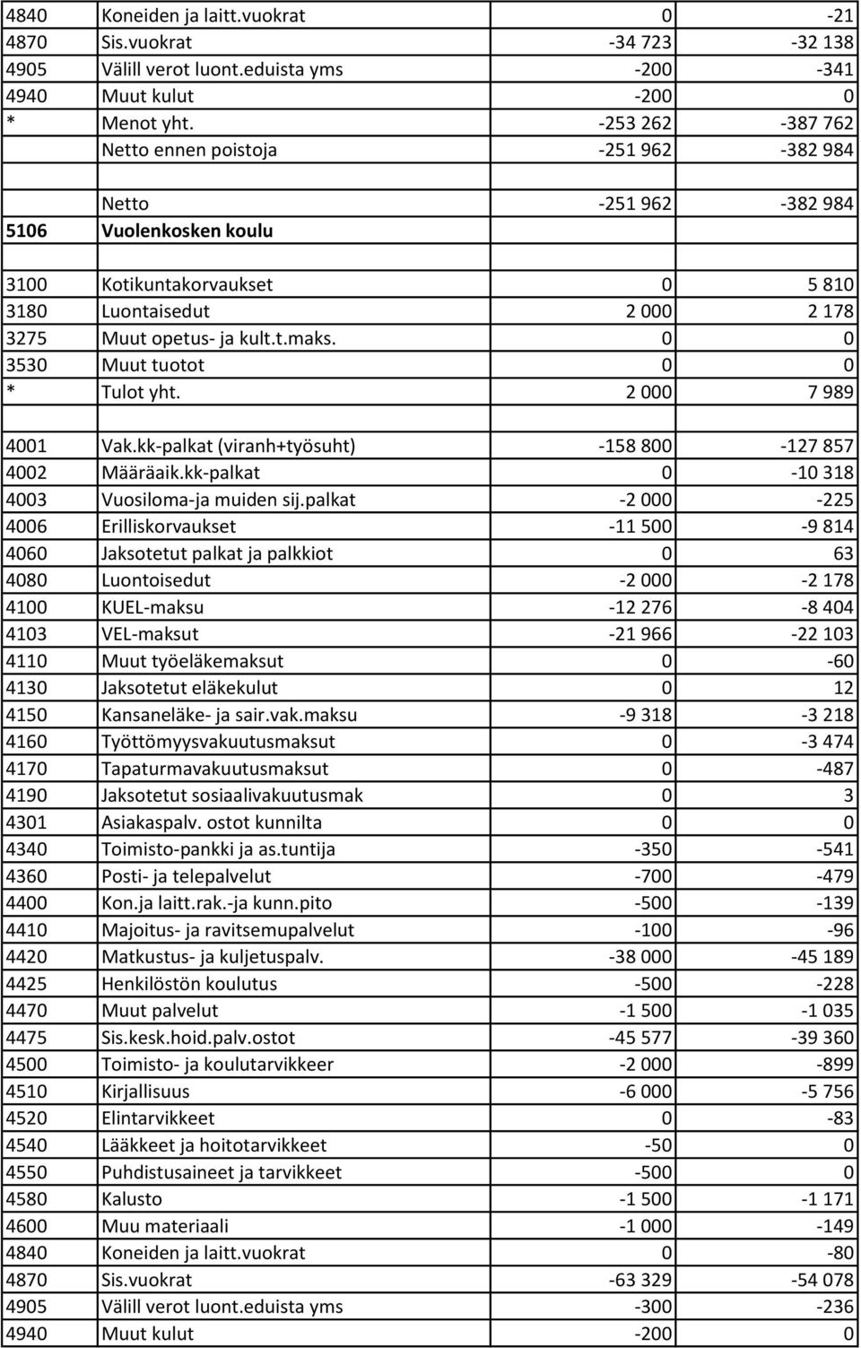 0 0 3530 Muut tuotot 0 0 * Tulot yht. 2 000 7 989 4001 Vak.kk-palkat (viranh+työsuht) -158 800-127 857 4002 Määräaik.kk-palkat 0-10 318 4003 Vuosiloma-ja muiden sij.