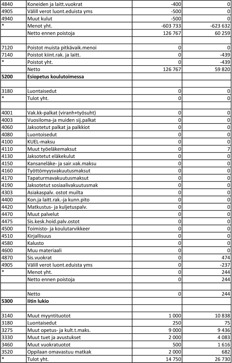 kk-palkat (viranh+työsuht) 0 0 4003 Vuosiloma-ja muiden sij.
