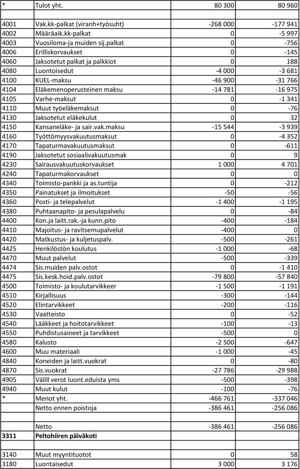 Varhe-maksut 0-1 341 4110 Muut työeläkemaksut 0-76 4130 Jaksotetut eläkekulut 0 32 4150 Kansaneläke- ja sair.vak.