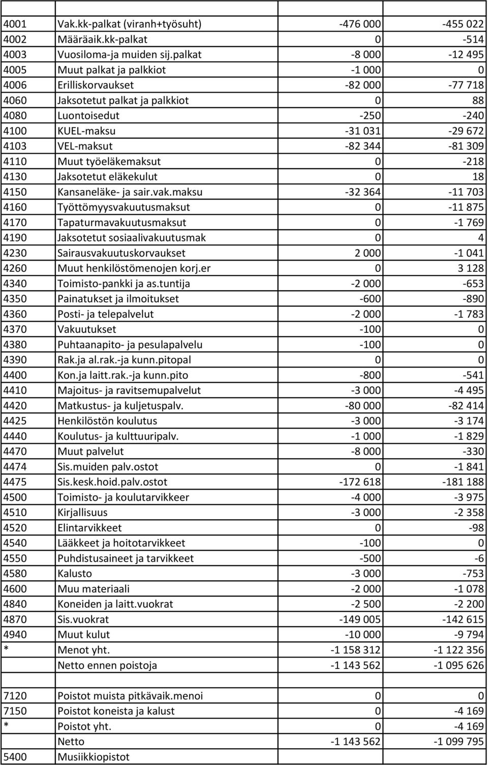VEL-maksut -82 344-81 309 4110 Muut työeläkemaksut 0-218 4130 Jaksotetut eläkekulut 0 18 4150 Kansaneläke- ja sair.vak.