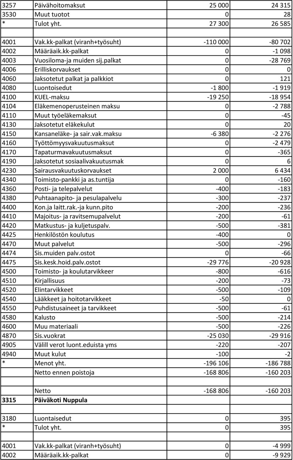 työeläkemaksut 0-45 4130 Jaksotetut eläkekulut 0 20 4150 Kansaneläke- ja sair.vak.