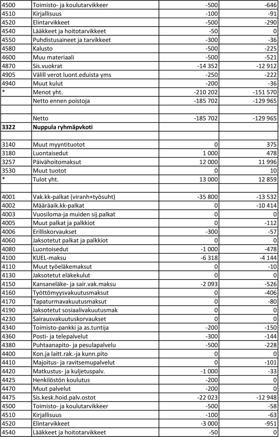 -210 202-151 570 Netto ennen poistoja -185 702-129 965 Netto -185 702-129 965 3322 Nuppula ryhmäpvkoti 3140 Muut myyntituotot 0 375 3180 Luontaisedut 1 000 478 3257 Päivähoitomaksut 12 000 11 996