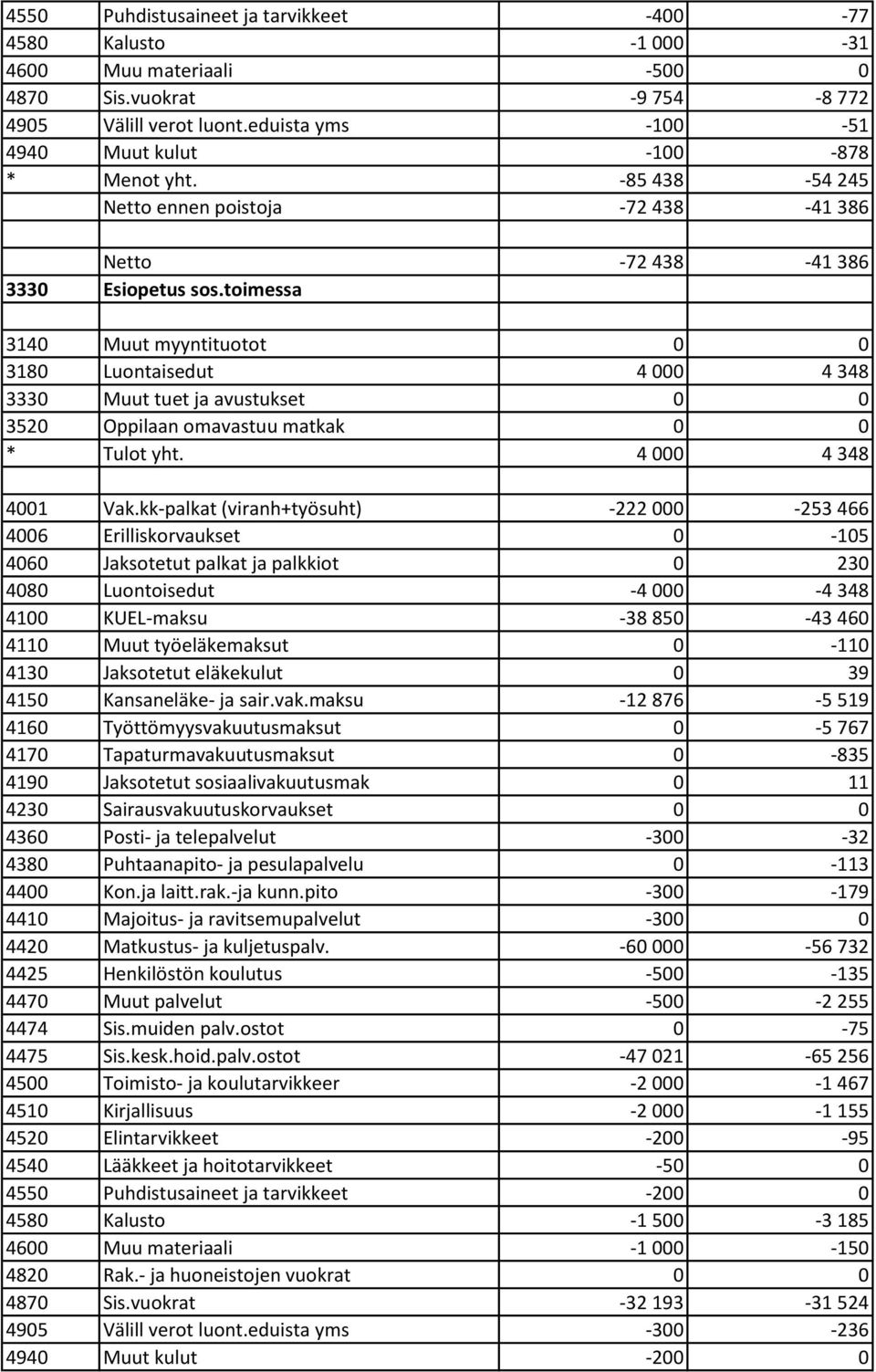 toimessa 3140 Muut myyntituotot 0 0 3180 Luontaisedut 4 000 4 348 3330 Muut tuet ja avustukset 0 0 3520 Oppilaan omavastuu matkak 0 0 * Tulot yht. 4 000 4 348 4001 Vak.