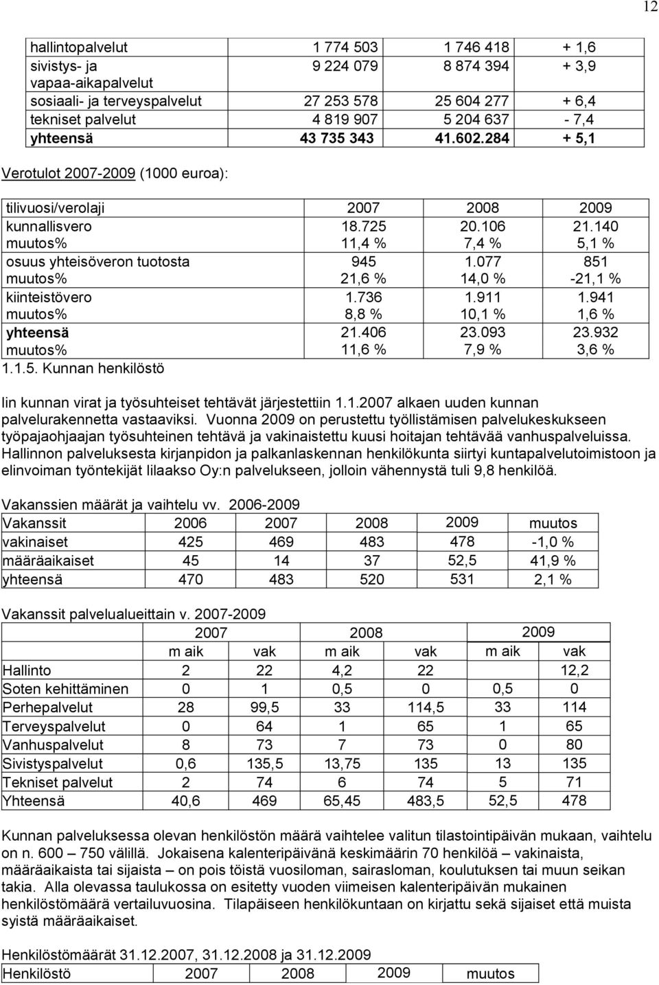 140 5,1 % osuus yhteisöveron tuotosta muutos% 945 21,6 % 1.077 14,0 % 851-21,1 % kiinteistövero muutos% 1.736 8,8 % 1.911 10,1 % 1.941 1,6 % yhteensä muutos% 21.406 11,6 % 23.093 7,9 % 23.932 3,6 % 1.