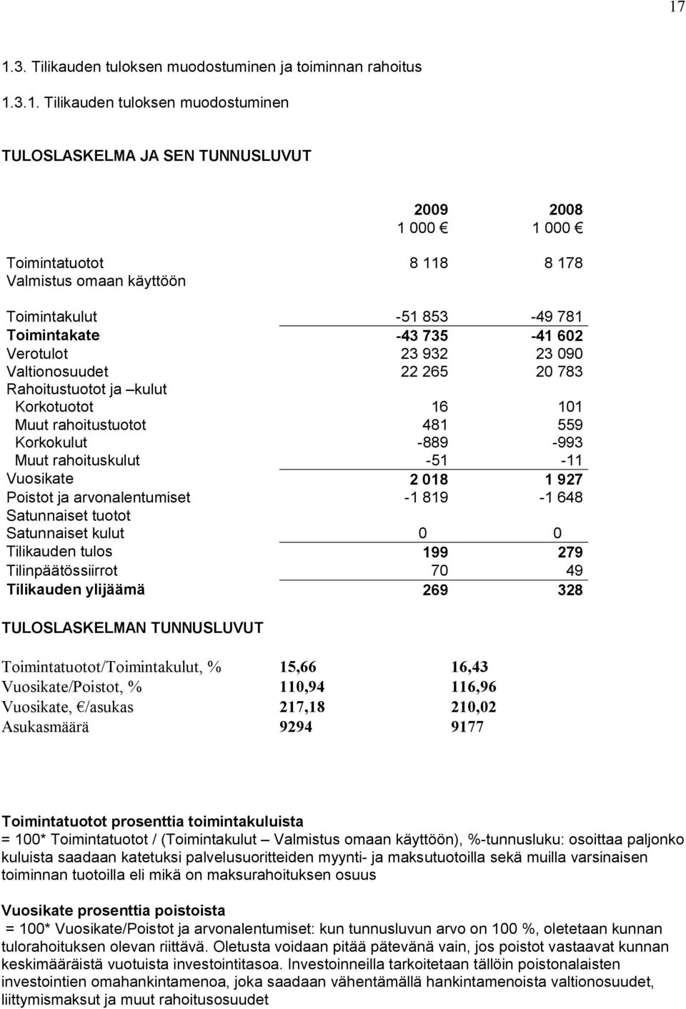 Korkokulut -889-993 Muut rahoituskulut -51-11 Vuosikate 2 018 1 927 Poistot ja arvonalentumiset -1 819-1 648 Satunnaiset tuotot Satunnaiset kulut 0 0 Tilikauden tulos 199 279 Tilinpäätössiirrot 70 49