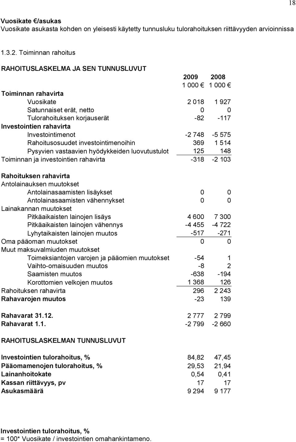 rahavirta Investointimenot -2 748-5 575 Rahoitusosuudet investointimenoihin 369 1 514 Pysyvien vastaavien hyödykkeiden luovutustulot 125 148 Toiminnan ja investointien rahavirta -318-2 103