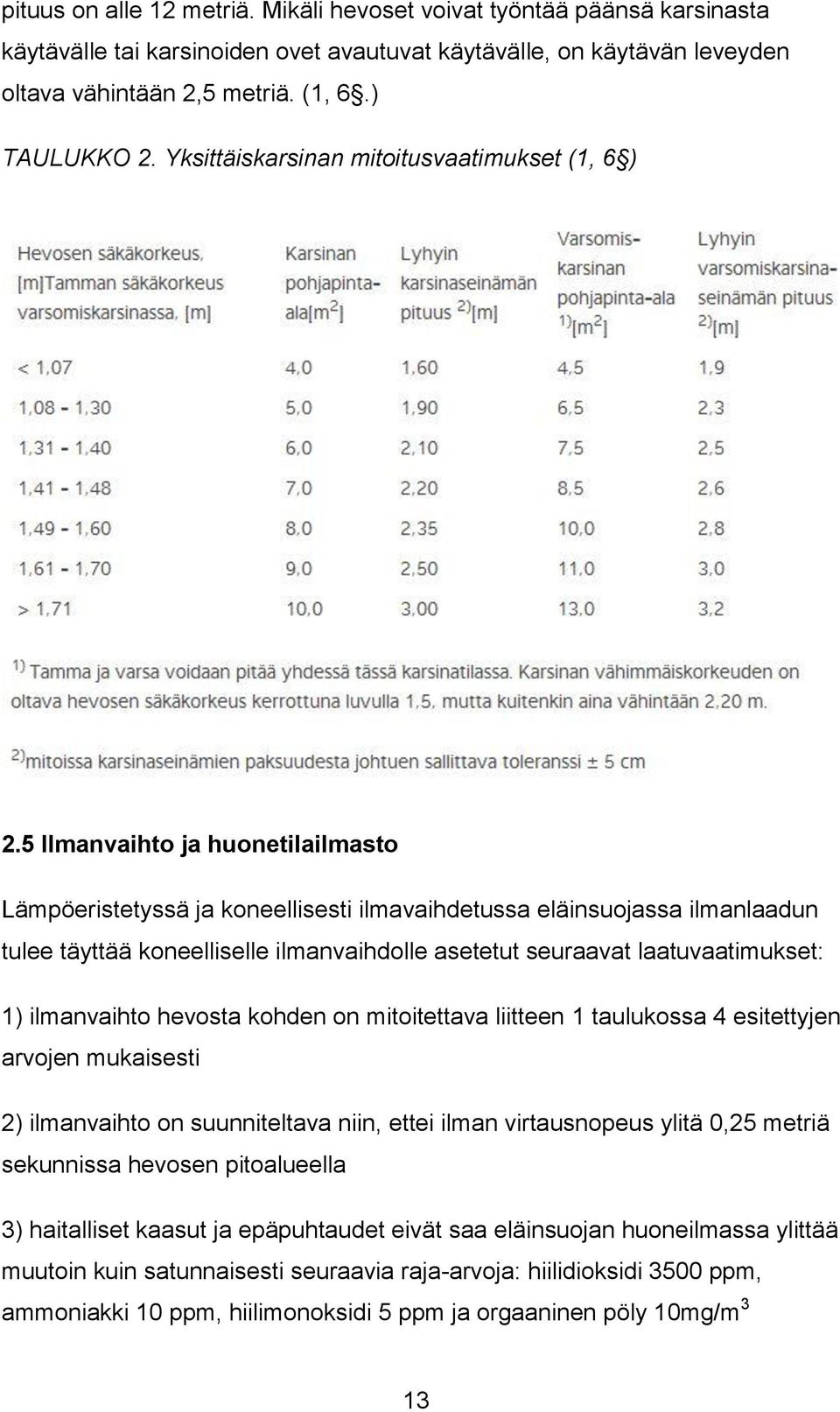 5 Ilmanvaihto ja huonetilailmasto Lämpöeristetyssä ja koneellisesti ilmavaihdetussa eläinsuojassa ilmanlaadun tulee täyttää koneelliselle ilmanvaihdolle asetetut seuraavat laatuvaatimukset: 1)