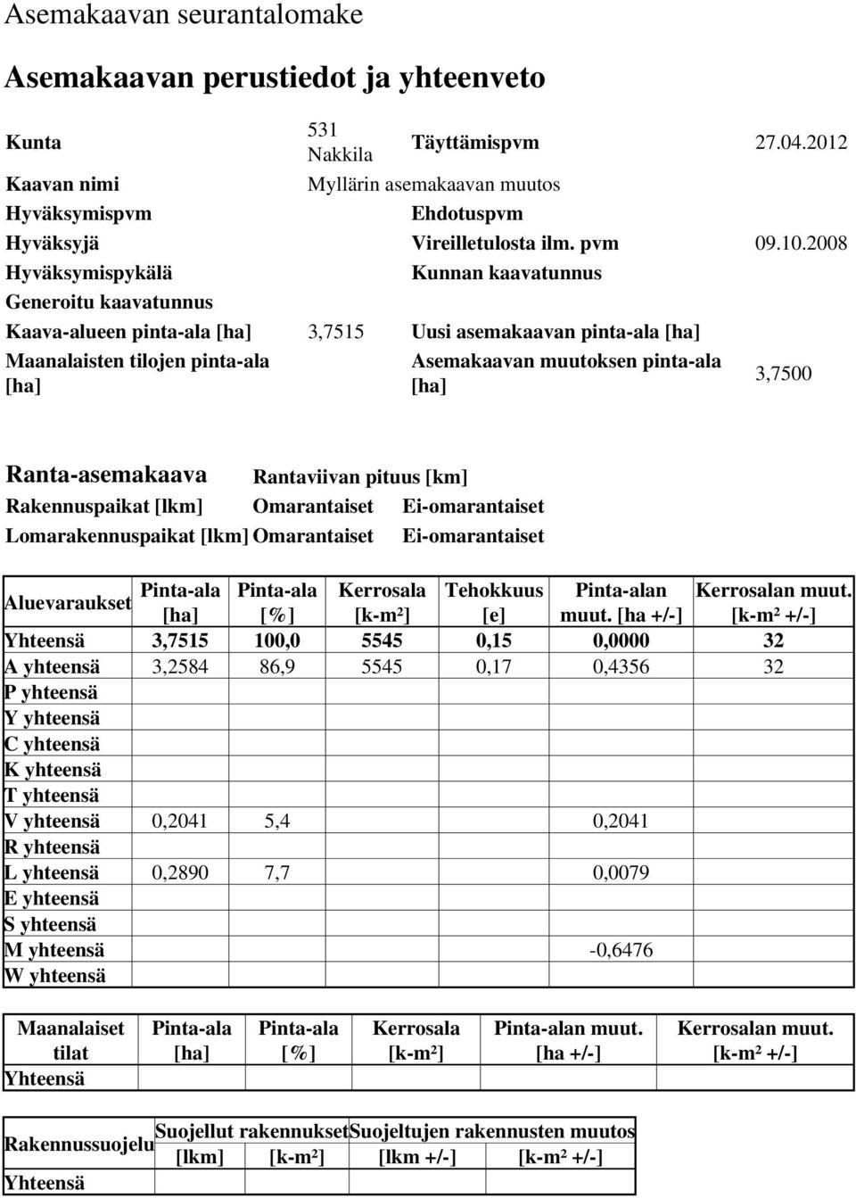 2008 Hyväksymispykälä Kunnan kaavatunnus Generoitu kaavatunnus Kaava-alueen pinta-ala [ha] 3,7515 Uusi asemakaavan pinta-ala [ha] Maanalaisten tilojen pinta-ala [ha] Asemakaavan muutoksen pinta-ala