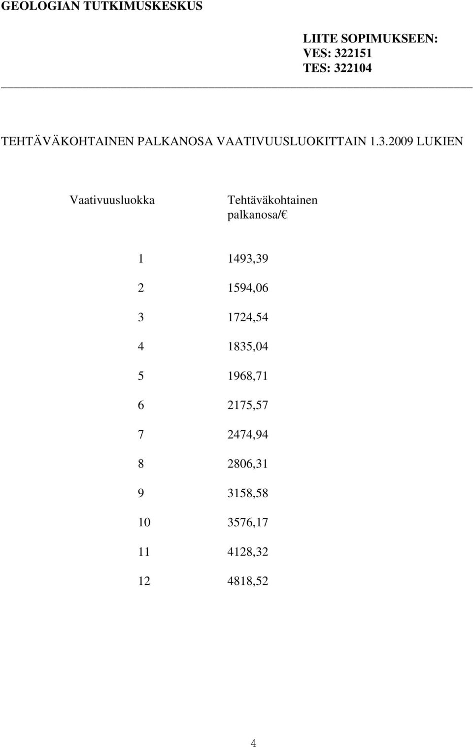 2009 LUKIEN Vaativuusluokka Tehtäväkohtainen palkanosa/ 1 1493,39 2