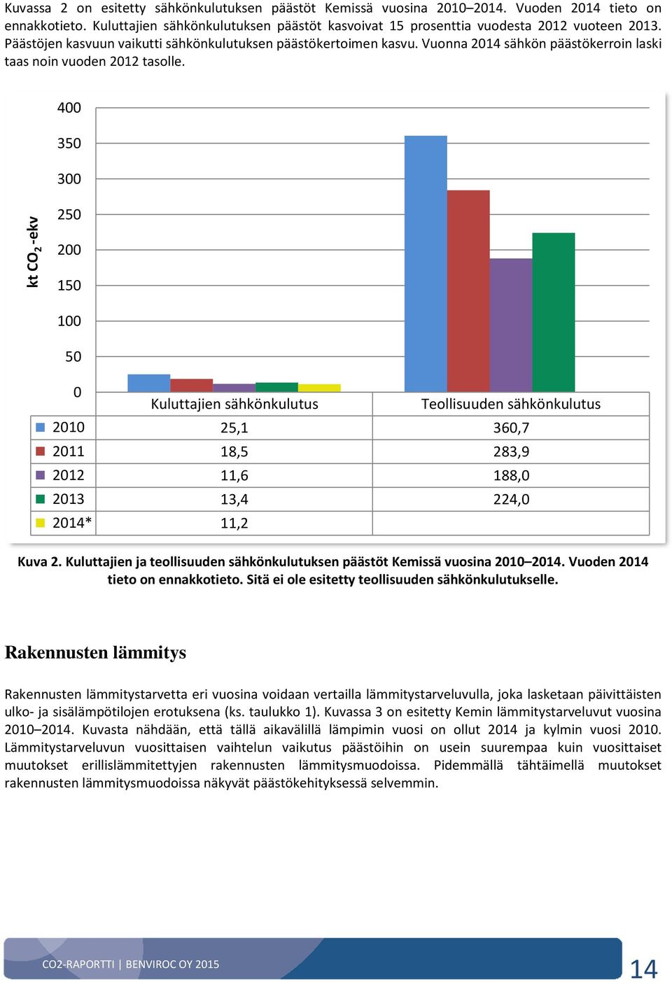 400 350 300 ktco 2 -ekv 250 200 150 100 50 0 Kuluttajien sähkönkulutus Teollisuuden sähkönkulutus 2010 25,1 360,7 2011 18,5 283,9 2012 11,6 188,0 2013 13,4 224,0 2014* 11,2 Kuva 2.