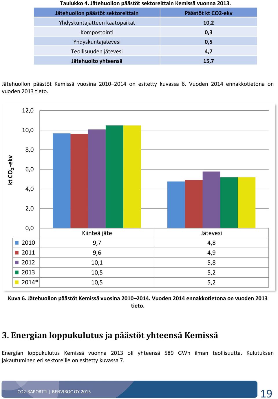 Kemissä vuosina 2010 2014 on esitetty kuvassa 6. Vuoden 2014 ennakkotietona on vuoden 2013 tieto.