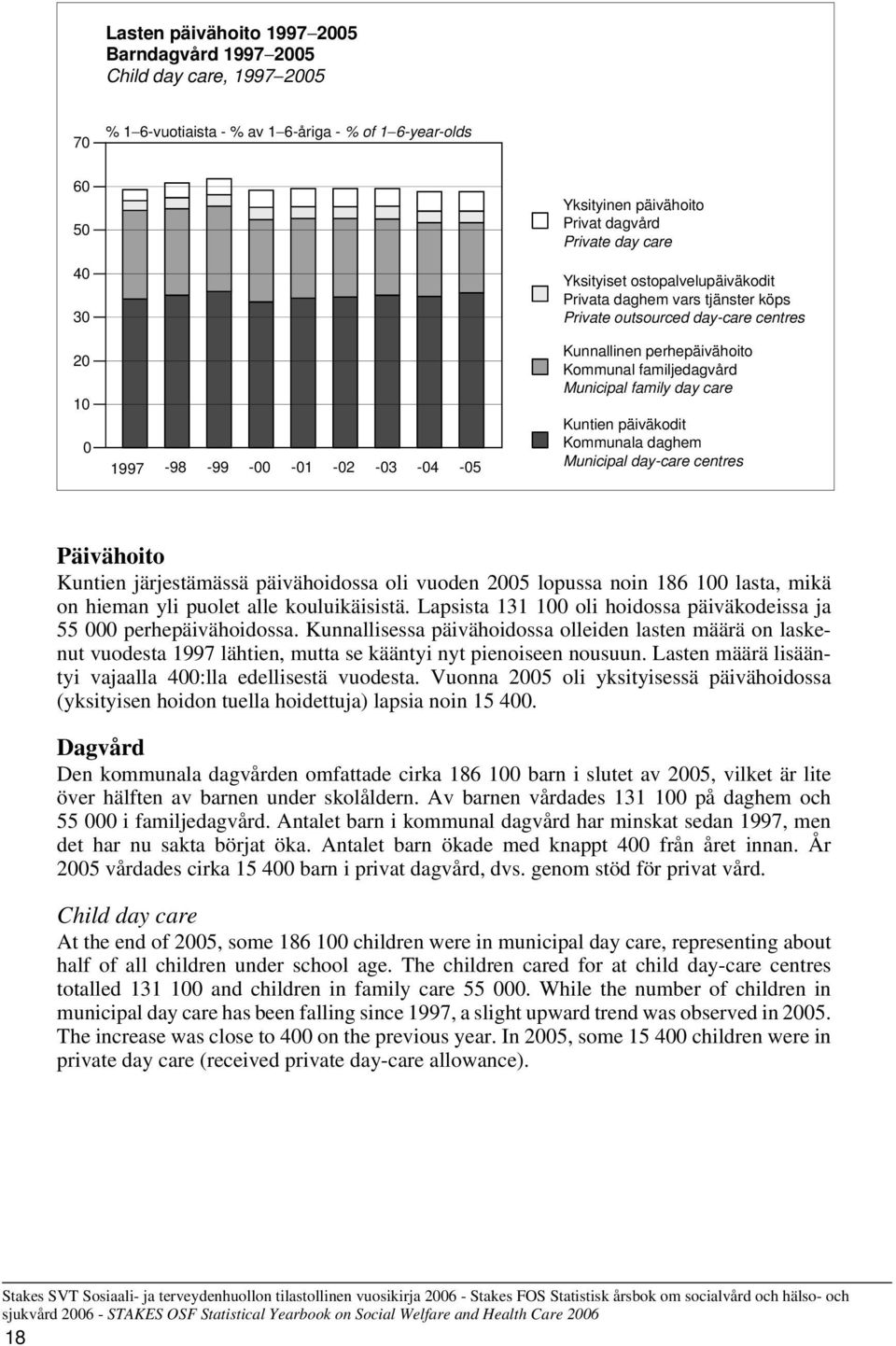 Municipal family day care Kuntien päiväkodit Kommunala daghem Municipal day-care centres Päivähoito Kuntien järjestämässä päivähoidossa oli vuoden 2005 lopussa noin 186 100 lasta, mikä on hieman yli