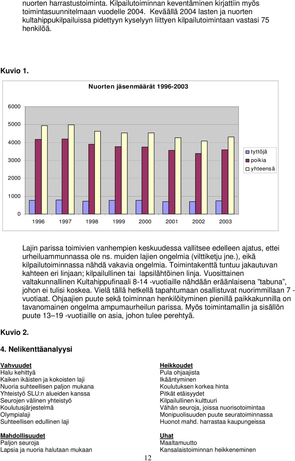 Nuorten jäsenmäärät 1996-2003 6000 5000 4000 3000 2000 tyttöjä poikia yhteensä 1000 0 1996 1997 1998 1999 2000 2001 2002 2003 Kuvio 2.