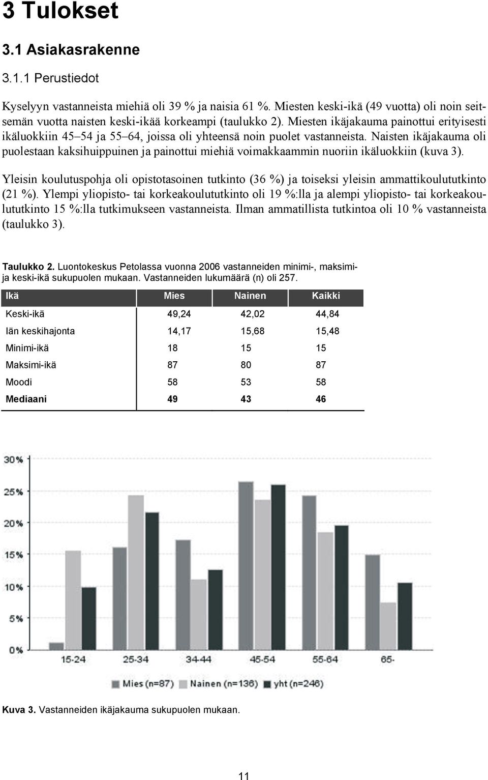 Naisten ikäjakauma oli puolestaan kaksihuippuinen ja painottui miehiä voimakkaammin nuoriin ikäluokkiin (kuva 3).