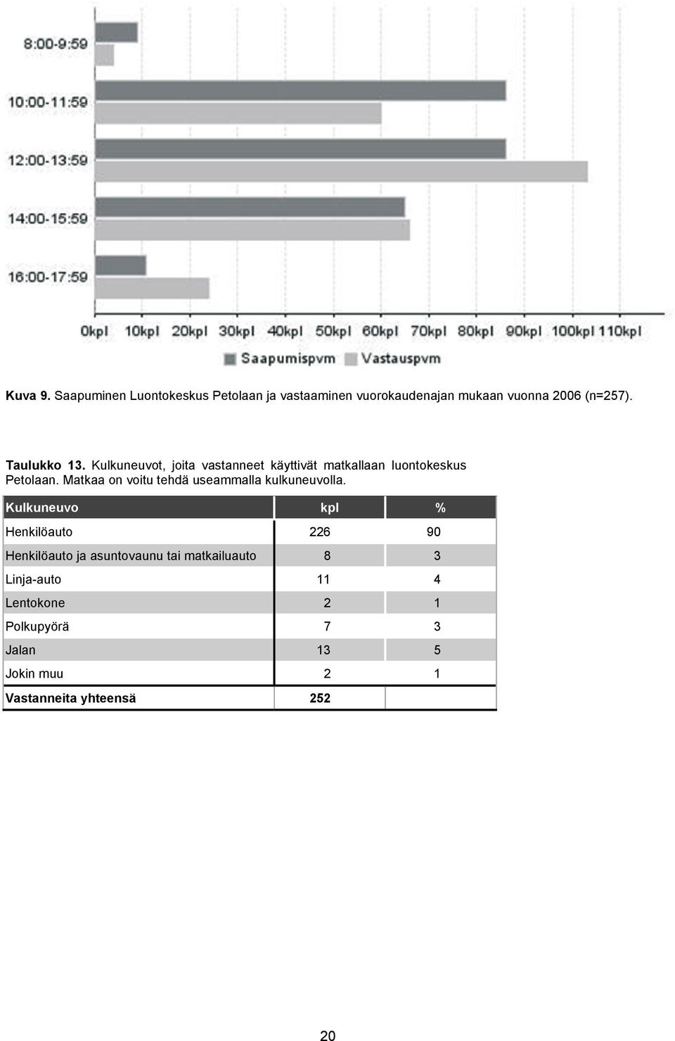 Matkaa on voitu tehdä useammalla kulkuneuvolla.