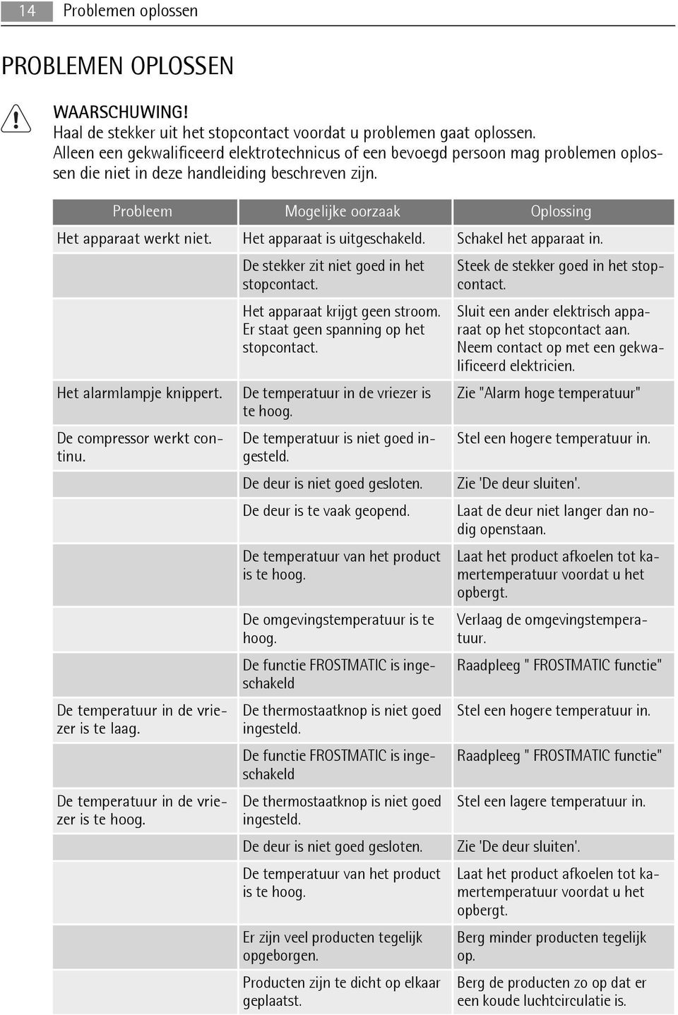 Het apparaat is uitgeschakeld. Schakel het apparaat in. Het alarmlampje knippert. De compressor werkt continu. De temperatuur in de vriezer is te laag. De temperatuur in de vriezer is te hoog.