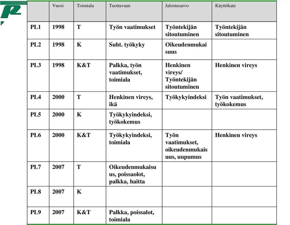 Työkykyindeksi, työkokemus PL6 2 K&T Työkykyindeksi, toimiala PL7 27 T Oikeudenmukaisu us, poissaolot, palkka, haitta PL8 27 K Henkinen vireys/