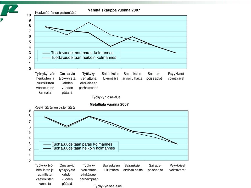 voimavarat 9 Keskimääräinen pistemäärä Metalliala vuonna 27 8 7 6 5 4 3 2 Tuottavuudeltaan paras kolmannes Tuottavuudeltaan heikoin kolmannes 1 Työkyky työn henkisten ja ruumiillisten