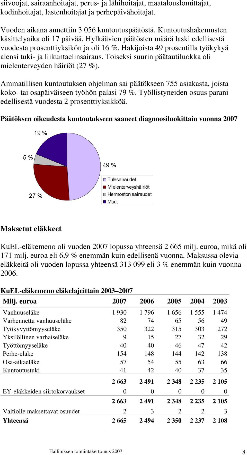 Hakijoista 49 prosentilla työkykyä alensi tuki- ja liikuntaelinsairaus. Toiseksi suurin päätautiluokka oli mielenterveyden häiriöt (27 %).