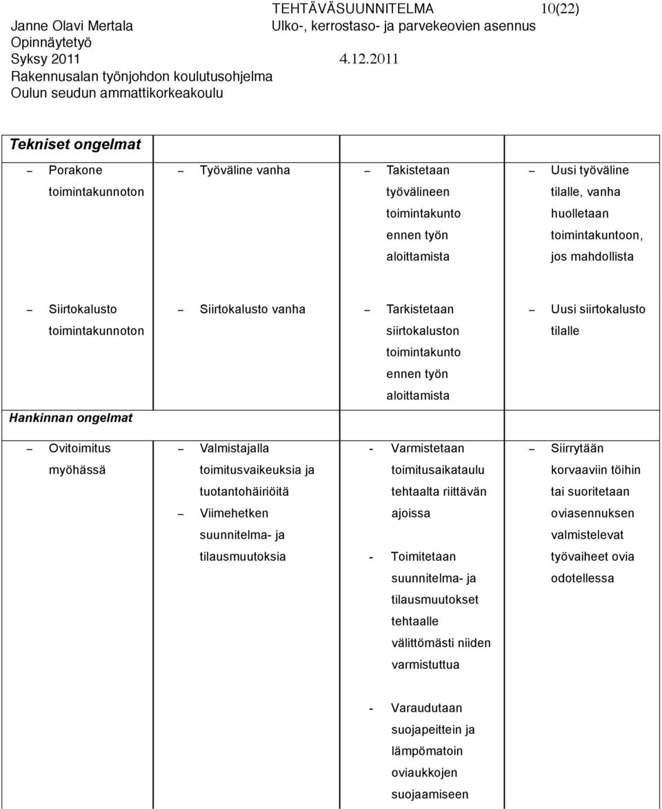 Ovitoimitus Valmistajalla - Varmistetaan Siirrytään myöhässä toimitusvaikeuksia ja toimitusaikataulu korvaaviin töihin tuotantohäiriöitä tehtaalta riittävän tai suoritetaan Viimehetken ajoissa