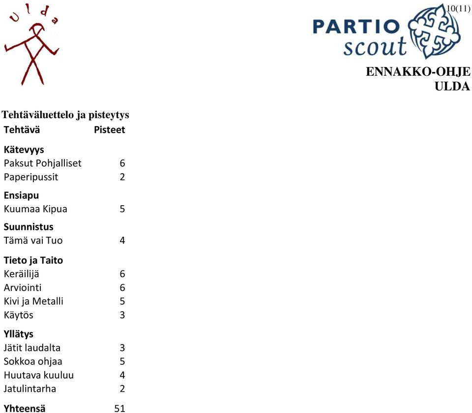 Tuo 4 Tieto ja Taito Keräilijä 6 Arviointi 6 Kivi ja Metalli 5 Käytös 3