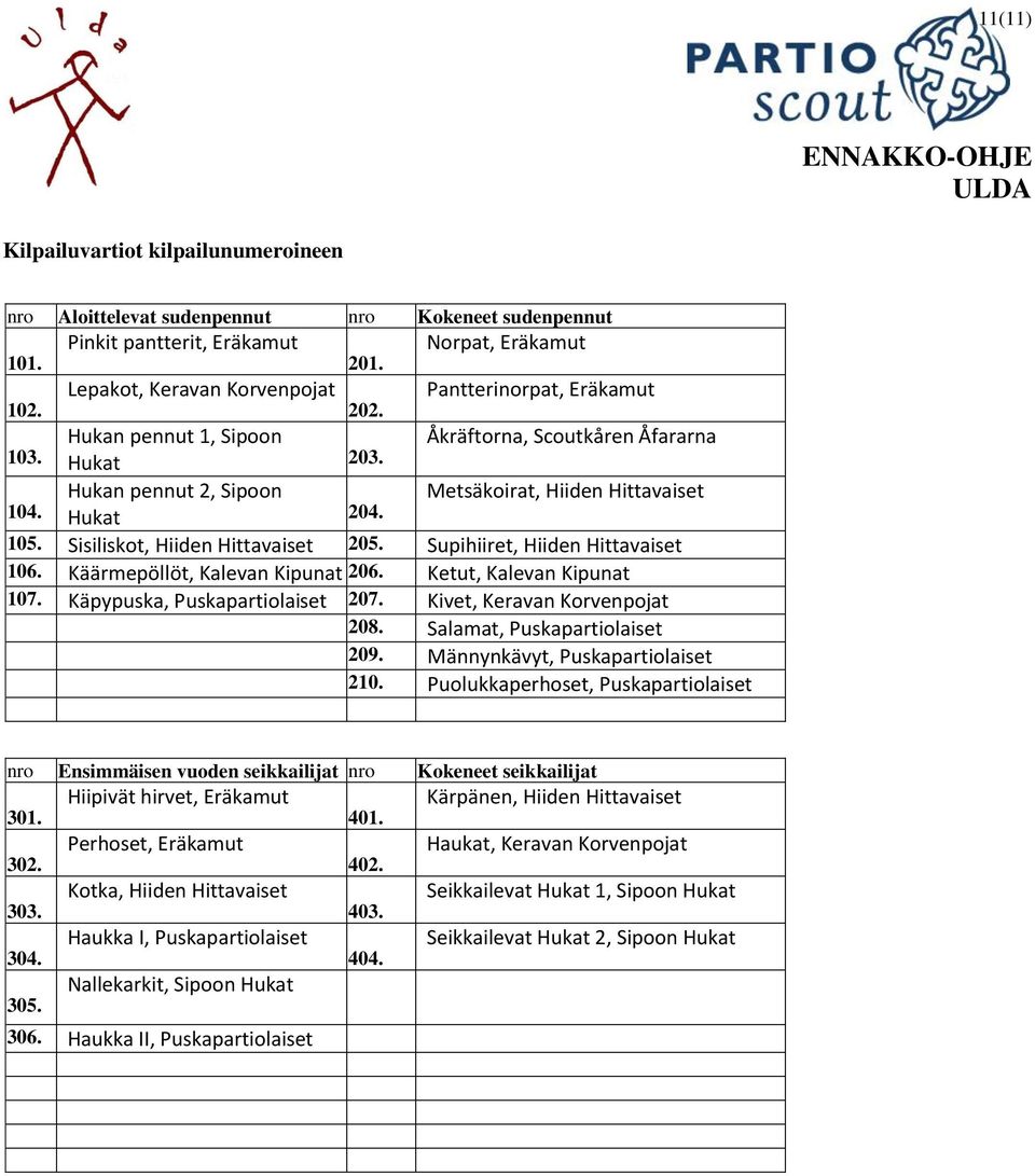 Hukat 204. 105. Sisiliskot, Hiiden Hittavaiset 205. Supihiiret, Hiiden Hittavaiset 106. Käärmepöllöt, Kalevan Kipunat 206. Ketut, Kalevan Kipunat 107. Käpypuska, Puskapartiolaiset 207.