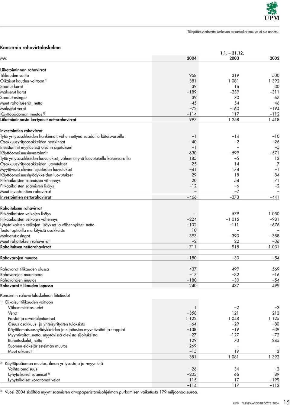 rahoituserät, netto 45 54 46 Maksetut verot 72 160 194 Käyttöpääoman muutos 2) 114 117 112 Liiketoiminnasta kertyneet nettorahavirrat 997 1 258 1 418 Investointien rahavirrat Tytäryritysosakkeiden