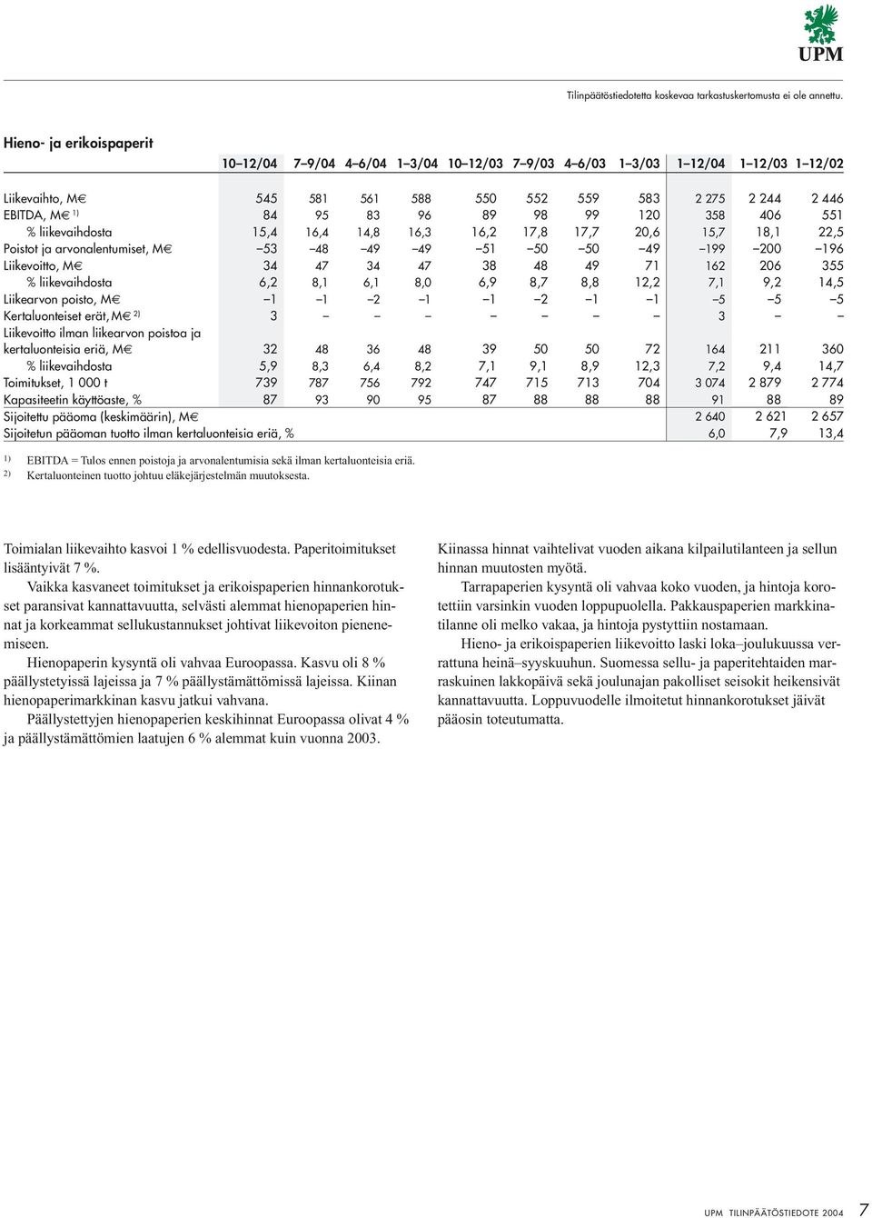 71 162 206 355 % liikevaihdosta 6,2 8,1 6,1 8,0 6,9 8,7 8,8 12,2 7,1 9,2 14,5 Liikearvon poisto, M 1 1 2 1 1 2 1 1 5 5 5 Kertaluonteiset erät, M 2) 3 3 Liikevoitto ilman liikearvon poistoa ja