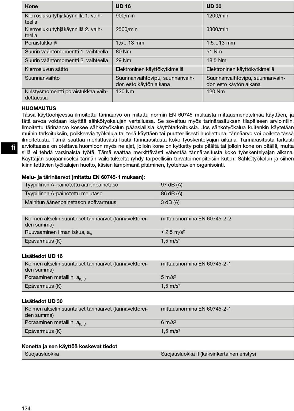 vaihteella 29 Nm 18,5 Nm Kierrosluvun säätö Elektroninen käyttökytkimellä Elektroninen käyttökytkimellä Suunnanvaihto Suunnanvaihtovipu, suunnanvaihdon esto käytön aikana Suunnanvaihtovipu,