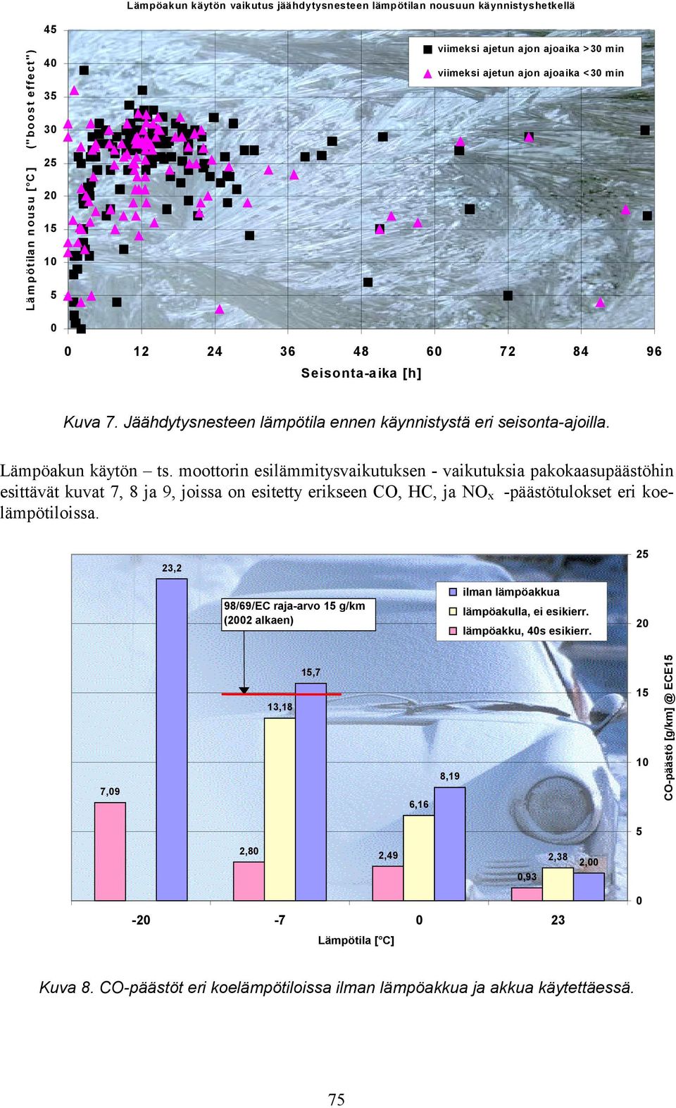moottorin esilämmitysvaikutuksen - vaikutuksia pakokaasupäästöhin esittävät kuvat 7, 8 ja 9, joissa on esitetty erikseen CO, HC, ja NO x -päästötulokset eri koelämpötiloissa.