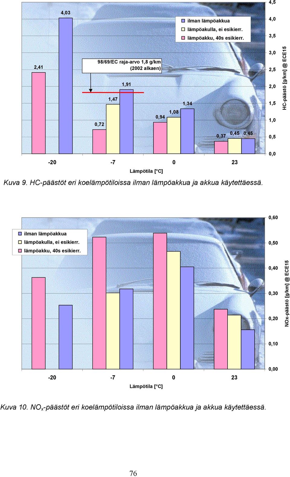 ECE15,37,45,45,5-2 -7 23 Lämpötila [ C] Kuva 9. HC-päästöt eri koelämpötiloissa ilman lämpöakkua ja akkua käytettäessä.