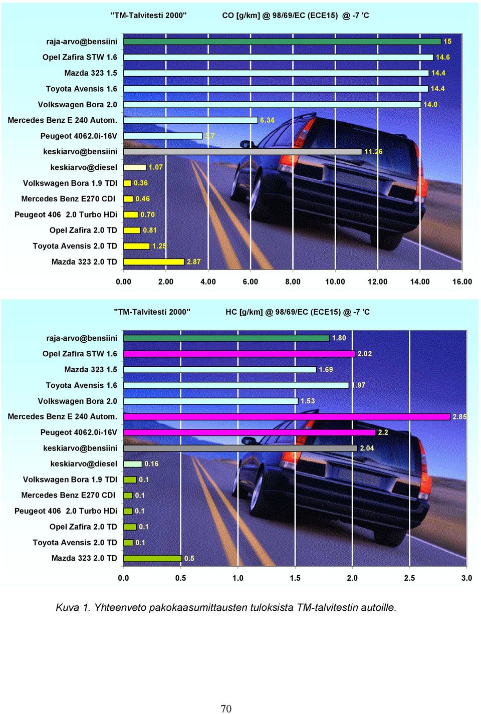 25 Mazda 323 2. TD 2.87. 2. 4. 6. 8. 1. 12. 14. 16. "TM-Talvitesti 2" HC [g/km] @ 98/69/EC (ECE15) @ -7 'C raja-arvo@bensiini Opel Zafira STW 1.6 Mazda 323 1.5 Toyota Avensis 1.6 Volkswagen Bora 2. 1.8 1.