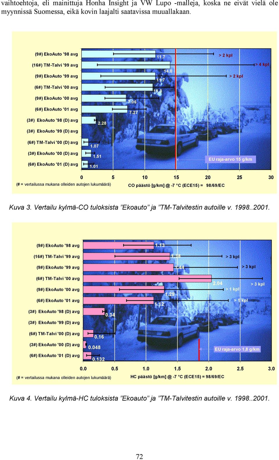 28 (3#) EkoAuto '99 (D) avg (6#) TM-Talvi ' (D) avg 1.7 (3#) EkoAuto ' (D) avg (6#) EkoAuto '1 (D) avg 1.51 1.