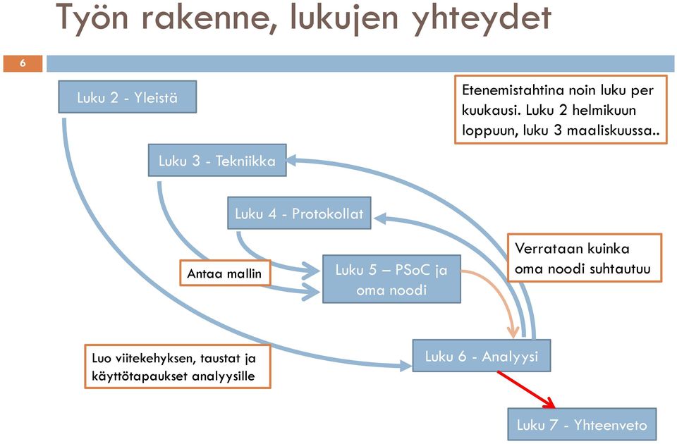 . Luku 4 - Protokollat Antaa mallin Luku 5 PSoC ja oma noodi Verrataan kuinka oma