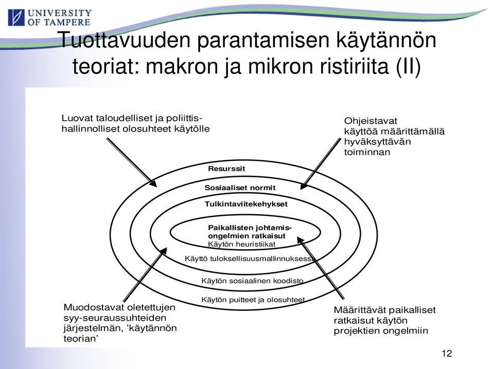 johtamisongelmien ratkaisut Käytön heuristiikat Käyttö tuloksellisuusmallinnuksessa Käytön sosiaalinen koodisto Muodostavat oletettujen