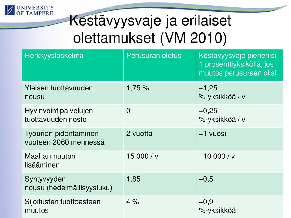 Työurien pidentäminen vuoteen 2060 mennessä Maahanmuuton lisääminen Syntyvyyden nousu (hedelmällisyysluku) Sijoitusten