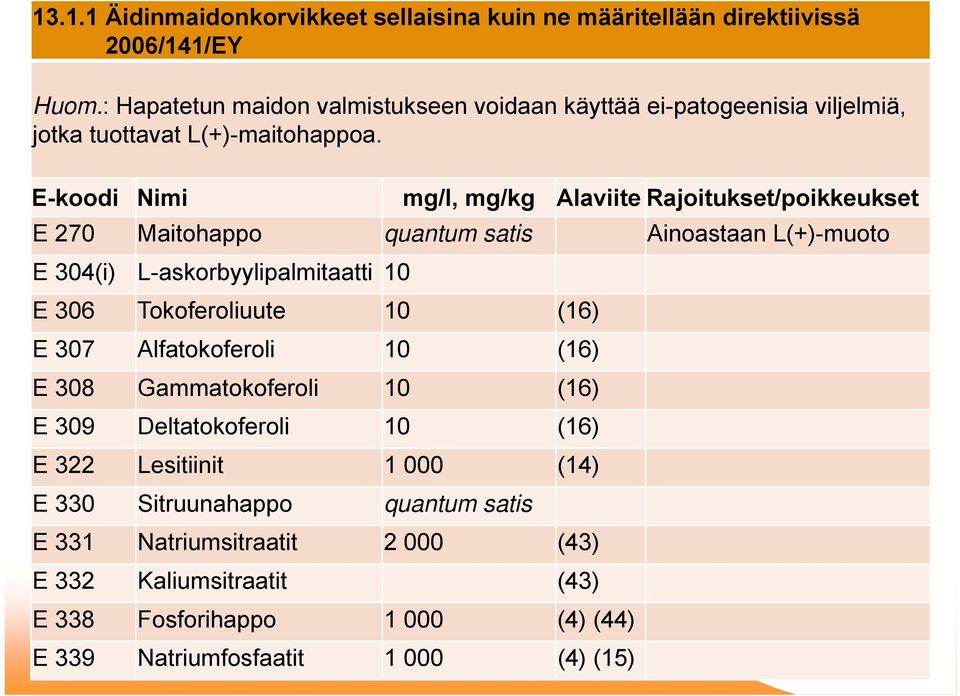 E-koodi Nimi mg/l, mg/kg Alaviite Rajoitukset/poikkeukset E 270 Maitohappo quantum satis Ainoastaan L(+)-muoto E 304(i) L-askorbyylipalmitaatti 10 E 306