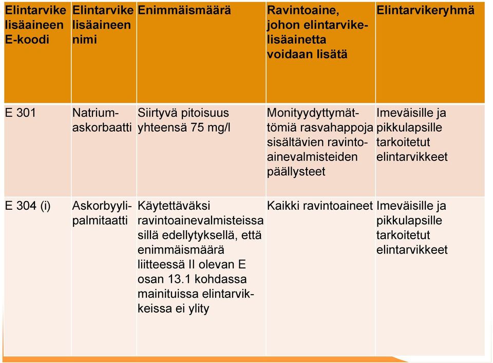 pikkulapsille tarkoitetut elintarvikkeet E 304 (i) Askorbyylipalmitaatti Käytettäväksi ravintoainevalmisteissa sillä edellytyksellä, että enimmäismäärä