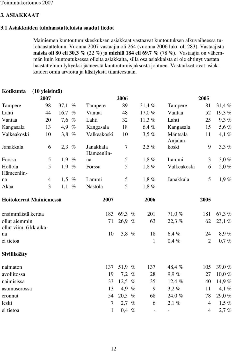 Vastaajia on vähemmän kuin kuntoutuksessa olleita asiakkaita, sillä osa asiakkaista ei ole ehtinyt vastata haastatteluun lyhyeksi jääneestä kuntoutumisjaksosta johtuen.