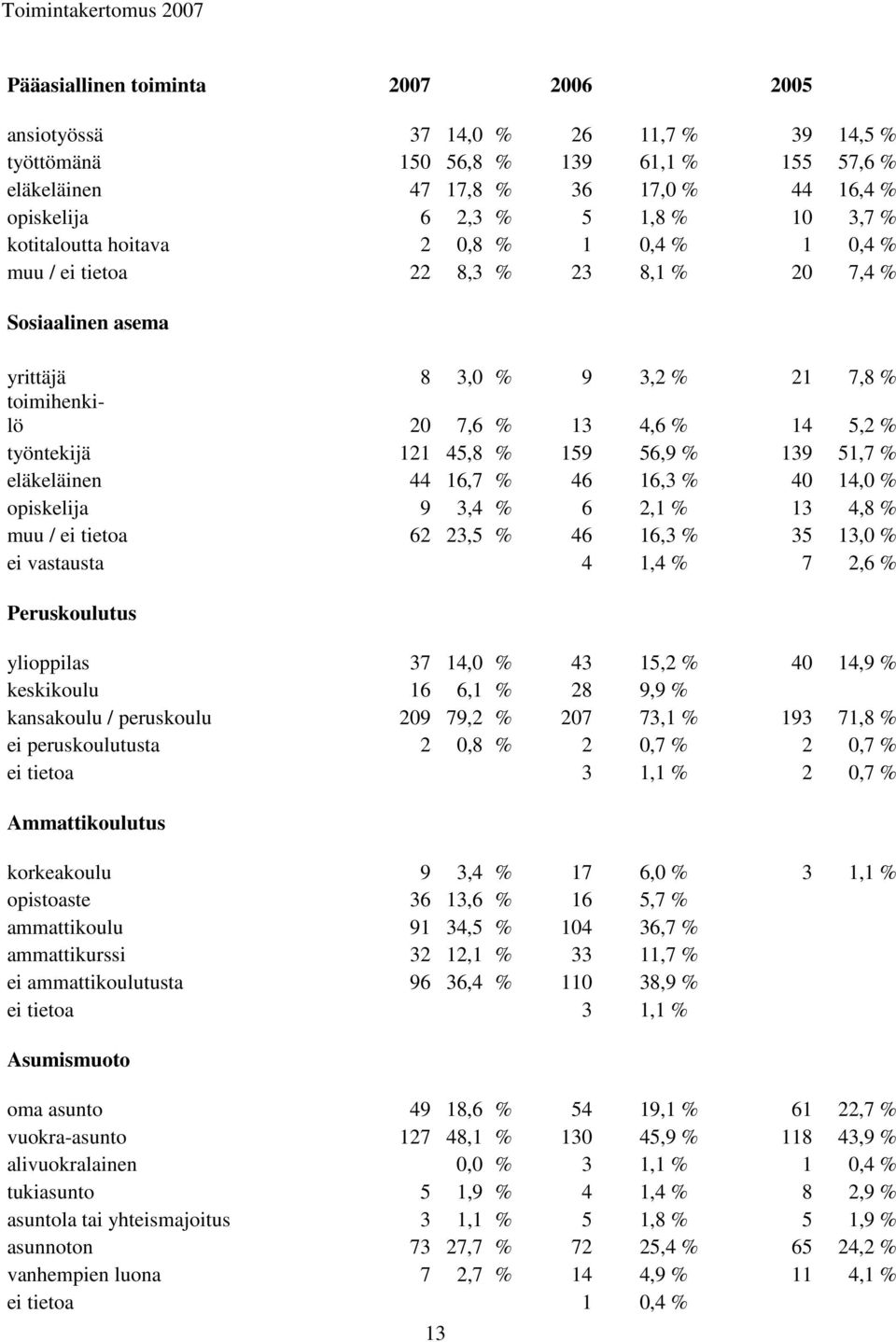 45,8 % 159 56,9 % 139 51,7 % eläkeläinen 44 16,7 % 46 16,3 % 40 14,0 % opiskelija 9 3,4 % 6 2,1 % 13 4,8 % muu / ei tietoa 62 23,5 % 46 16,3 % 35 13,0 % ei vastausta 4 1,4 % 7 2,6 % Peruskoulutus