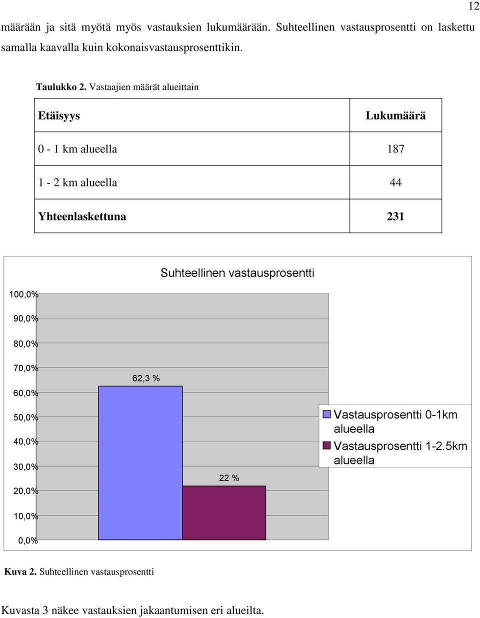 Vastaajien määrät alueittain Etäisyys Lukumäärä 0-1 km alueella 187 1-2 km alueella 44 Yhteenlaskettuna 231 100,0% Suhteellinen