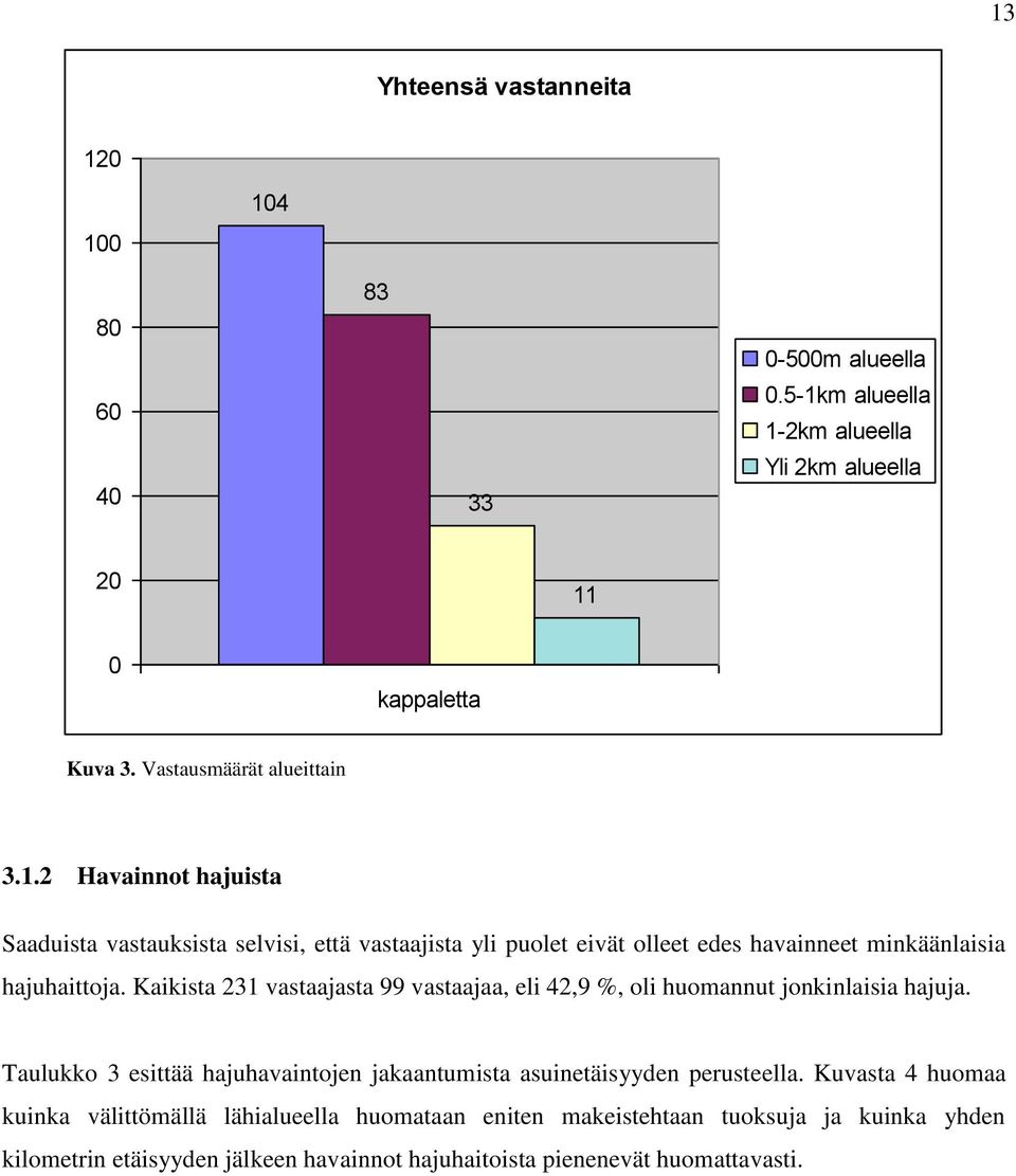 2 Havainnot hajuista Saaduista vastauksista selvisi, että vastaajista yli puolet eivät olleet edes havainneet minkäänlaisia hajuhaittoja.