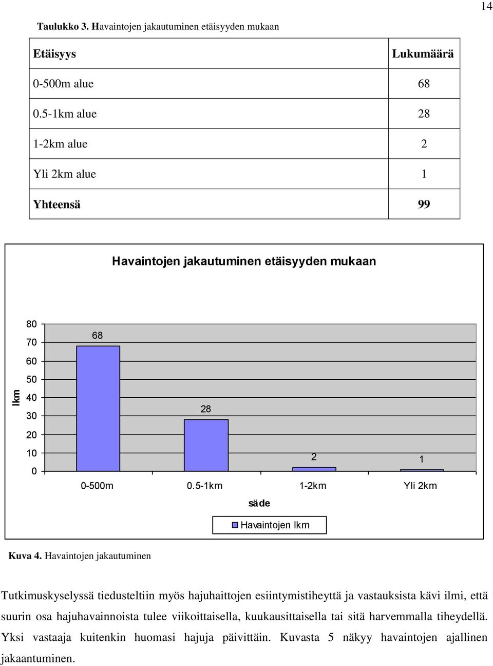 5-1km 1-2km Yli 2km säde Havaintojen lkm Kuva 4.