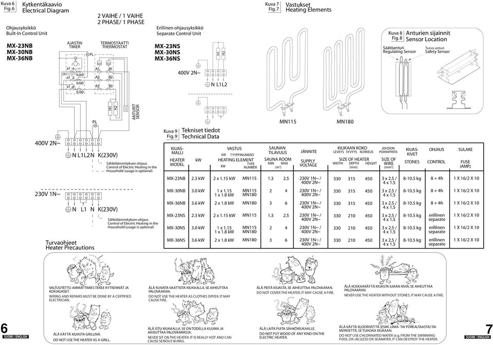Control Unit MX-NS MX-0NS MX-NS H1 H Kuva 7 Fig. 7 Vastukset Heating Elements Kuva 8 Fig.