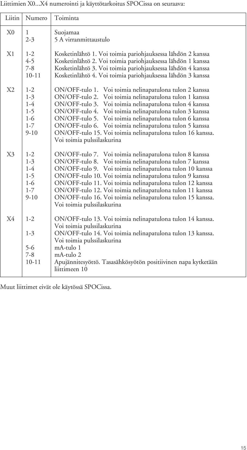 Voi toimia pariohjauksessa lähdön 3 kanssa X2 12 ON/OFFtulo 1. Voi toimia nelinapatulona tulon 2 kanssa 13 ON/OFFtulo 2. Voi toimia nelinapatulona tulon 1 kanssa 14 ON/OFFtulo 3.