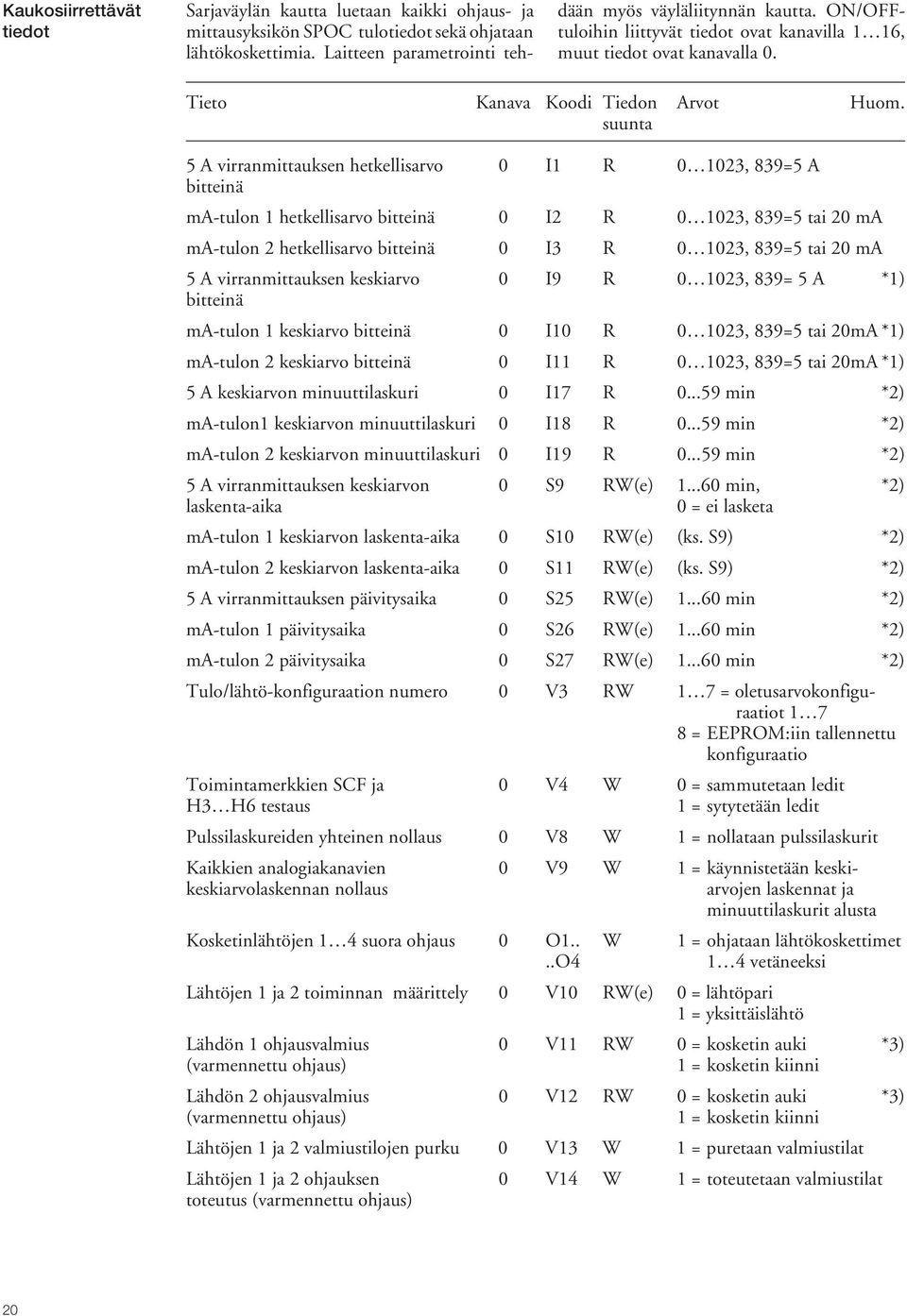 suunta 5 A virranmittauksen hetkellisarvo 0 I1 R 0 1023, 839=5 A bitteinä matulon 1 hetkellisarvo bitteinä 0 I2 R 0 1023, 839=5 tai 20 ma matulon 2 hetkellisarvo bitteinä 0 I3 R 0 1023, 839=5 tai 20